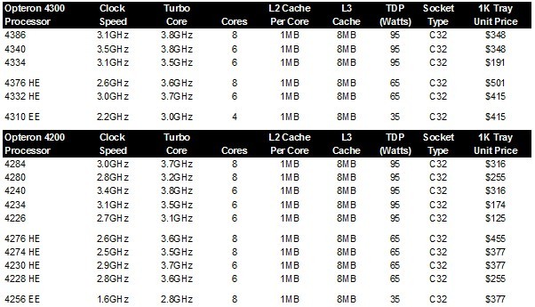 amd opteron 4300 table